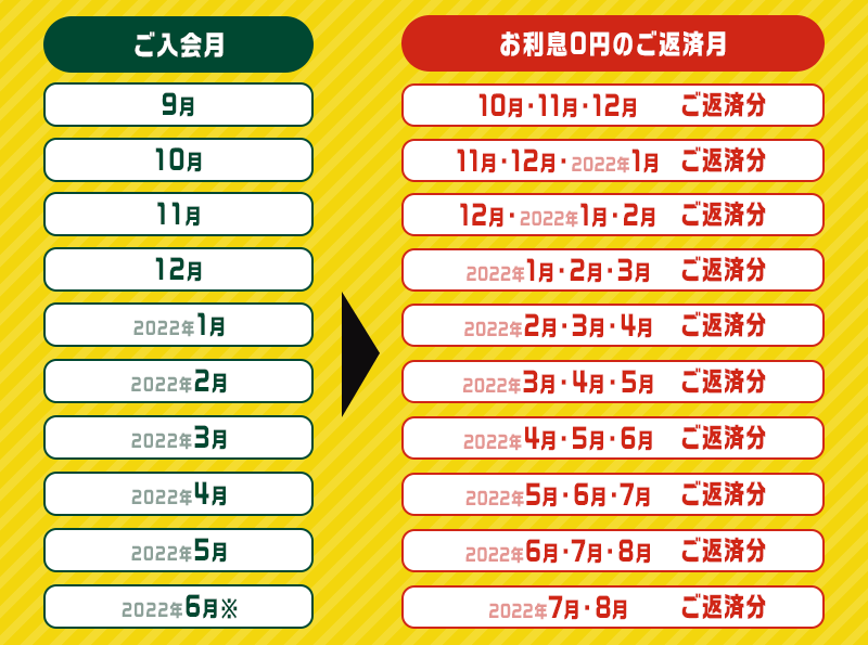 最大3ヶ月 利息0円 キャンペーン詳細