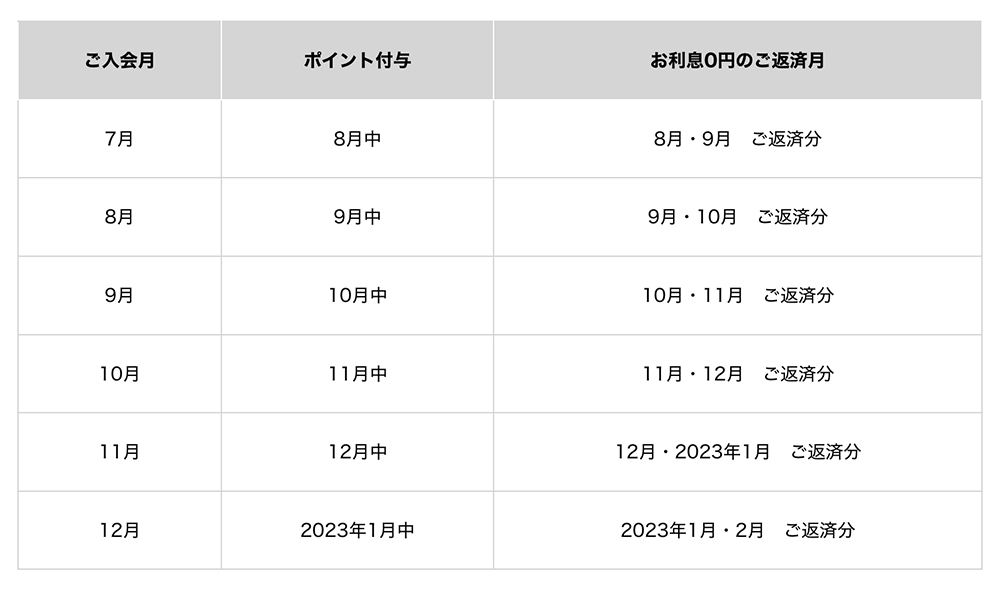 最大2ヶ月 利息0円 キャンペーン詳細